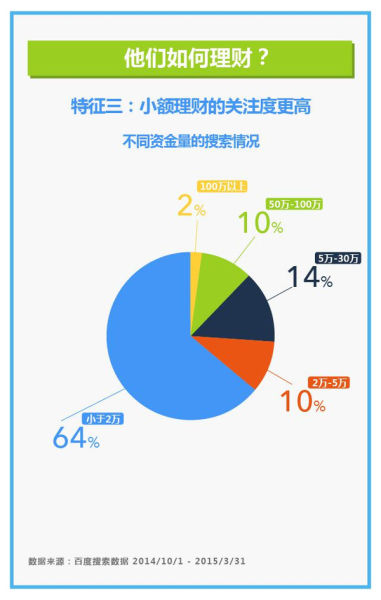 报告称搜大数据可预判股市 高风险理财更受青