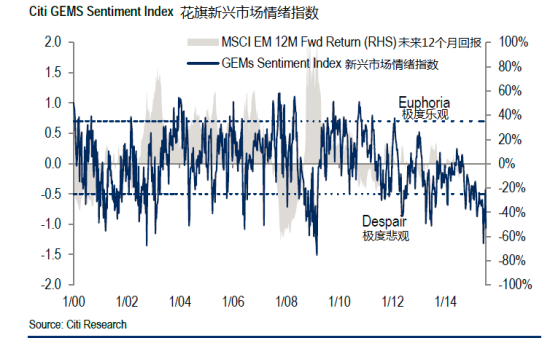 在7月中旬中国股市大跌之前,花旗的新兴市场情绪指标处于中性区域.