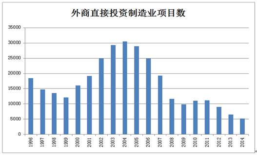 外商直接投资制造业项目数(单位：个) 数据来源：wind数据库 