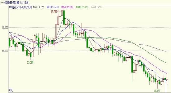 华联期货(月报):加息预期下 贵金属弱势难改|黄