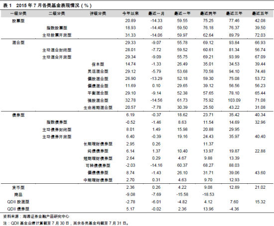 基金月报:悲惨7月 除货基外各类基金均下跌|基