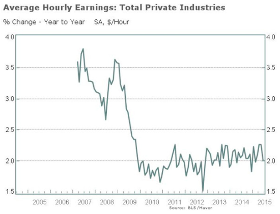 7月美国非农五大看点:对加息影响可能没那么大