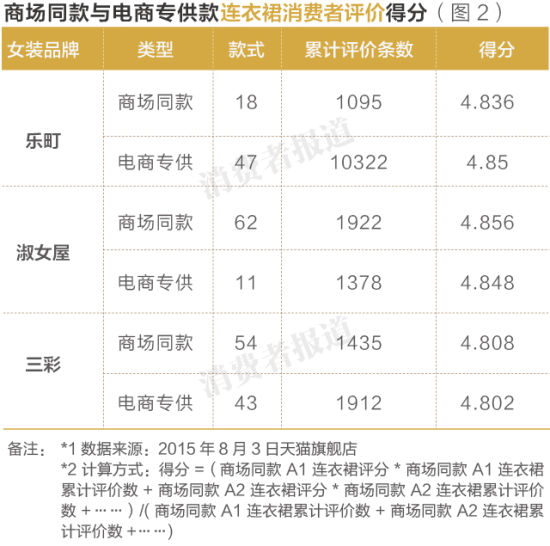电商专供与商场同款:消费者商品评价差距微弱