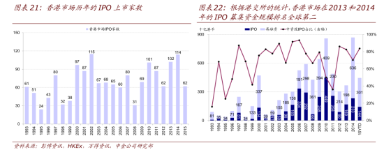 香港市场IPO 募集资金规模全球第二 香港市场IPO 募集资金规模全球第二