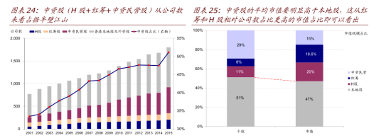 中资股市值明显高于本地股 中资股市值明显高于本地股