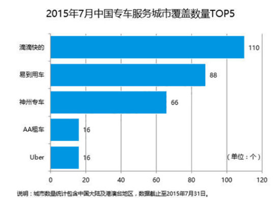 2015年7月中国专车服务城市覆盖数量TOP5