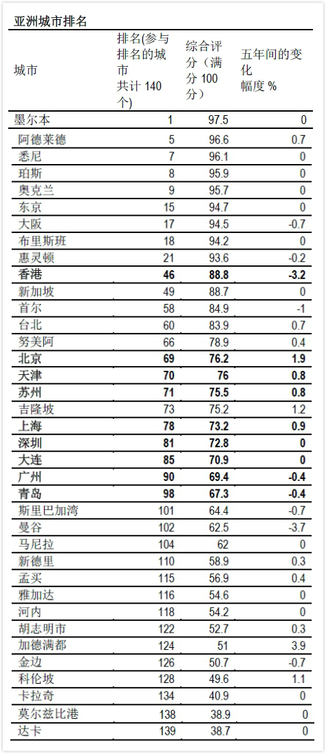 经济学人智库报告:北京蝉联中国内地最宜居城