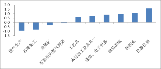 ͼ5ʵЧʱֵ5%ԲͬҵʵӰ죨% ԴCEICֵҹҵʱ䶯Ӱ졪2007Ͷоо20114¿֤ȯо