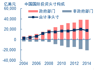图7：中国私人部门对外净负债