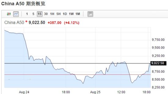 中国央行降准降息 富时A50股指期货涨4.12%|