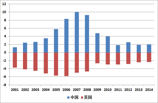 图2 中国入世以来经常项目顺差占GDP的比重