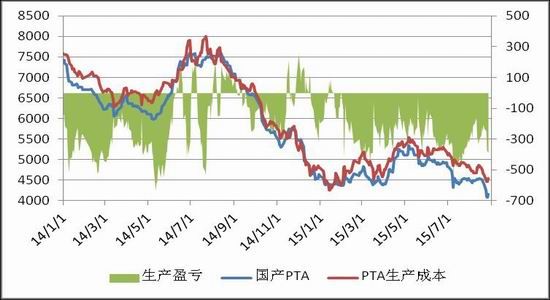 光大期货(月报):PTA暴力反抽
