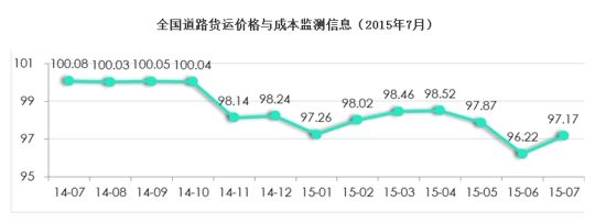 2014年7月～2015年7月普貨整車運價指數波動