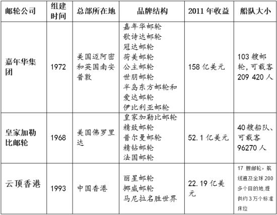 中国市场三大国际邮轮巨头 中国市场三大国际邮轮巨头