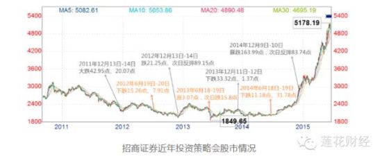 招商证券又要开策略会 这次大盘会怎么走? |招