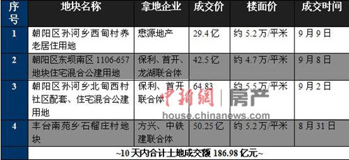 北京近10天內共有4宗高價住宅地塊成交，土地出讓金收入接近187億元。