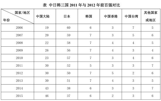 亚洲品牌100强 大陆企业占据46席|中国工商银