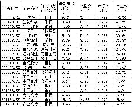A股暴跌后 20只破净国企股投资价值凸显|国企