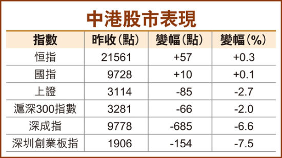 港股A股昨日表现。图片来源 香港经济日报