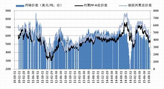 西南<a href='http://www.fishea.cn/mall/'  target='_blank'>期货</a>：聚丙烯重心趋降