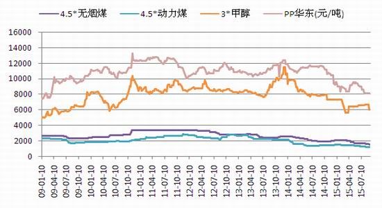 西南<a href='http://www.fishea.cn/mall/'  target='_blank'>期货</a>：聚丙烯重心趋降