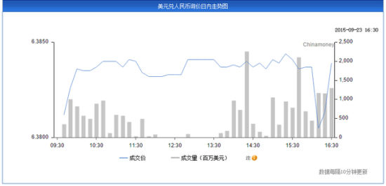 在岸人民幣走勢圖。