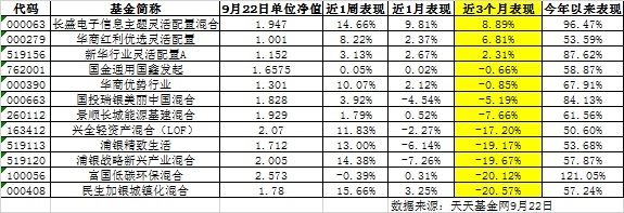 这12只抗跌基金今年收益超50%|基金|抗跌|收益