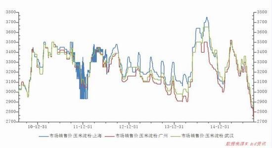 广发期货:玉米和玉米淀粉跌势难止