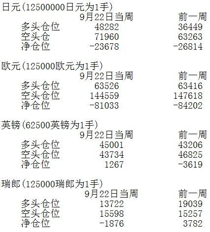 美国商品期货交易委员会(CFTC)周五(9月25日)公布货币持仓数据