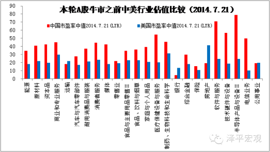 图5 中美行业估值比较(2014.7.21)