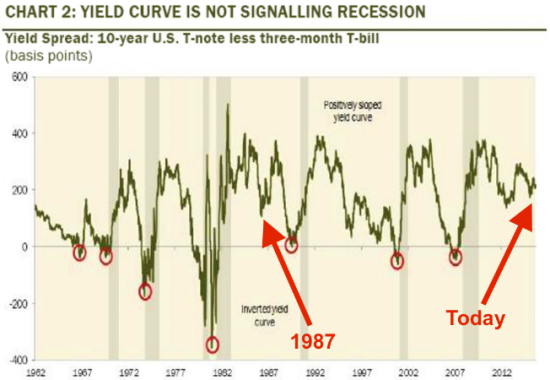 图 当前美国收益率曲线并未预示衰退