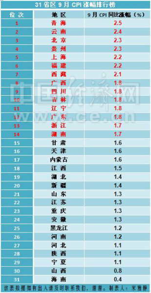31省區9月CPI同比漲幅排行榜。制表人：宋雅靜 