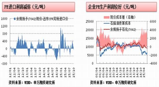 申万期货:聚烯烃期货投资策略报告|原油|美联储