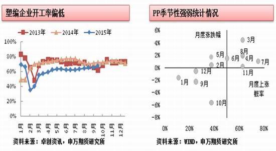 申万期货:聚烯烃期货投资策略报告|原油|美联储