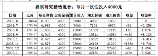 基金定投怎样好?月投、周投、日投收益演算对