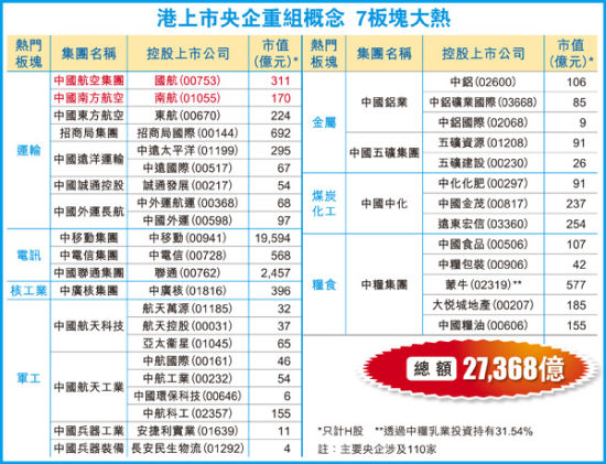 神机掀央企重组热炒 涉7板块共2.7万亿市值|