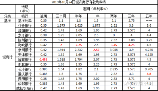 放开存款利率上限后银行众生相:最高上浮81.8