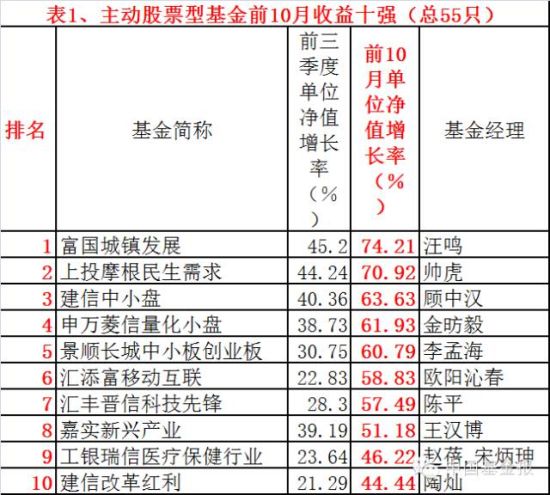 反弹改变命运 前10月四大类基金收益排行榜 |收