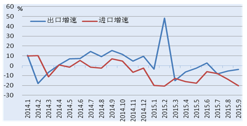 圖 1 2014年以來中國月度進、出口增速