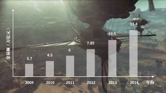 2009~2014年中国电子商务<a href='http://www.fishea.cn/mall/'  target='_blank'>交易</a>规模