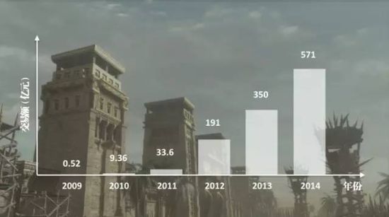 2009~2014年阿里双十一网购记录