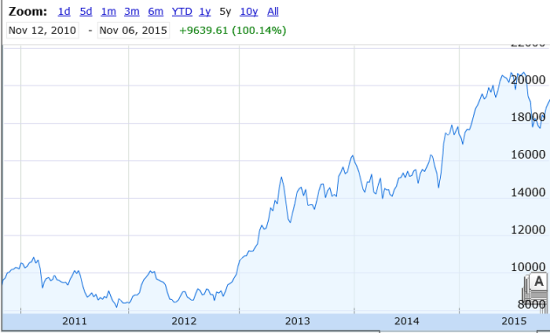  日經指數近5年變化來源：Googlefinance