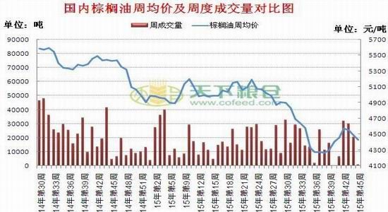 兴证期货：棕榈油震荡走低