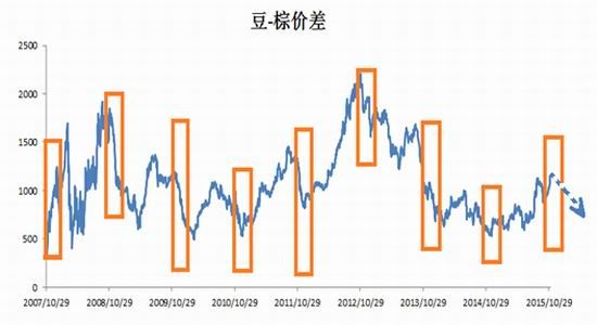 冠通期货：棕榈油展开季节性反弹