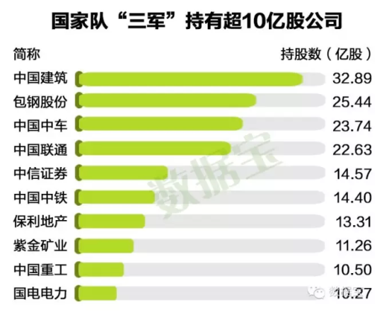 国家队三军会师159股 3000点下41股名单一览