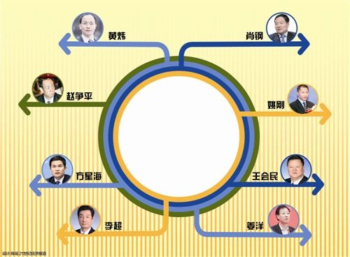 证监会领导最新分工文件坐实 工作AB制