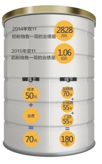 双11奶粉销售有量是否也有利：促销成本并不低