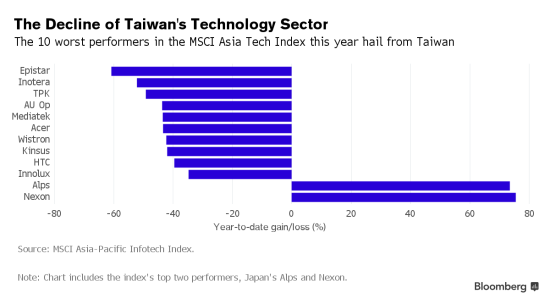 台湾科技股的表现惨不忍睹