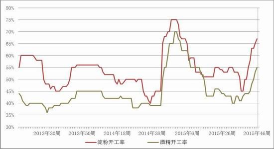 方正中期：淀粉市场供应充足中长期偏空