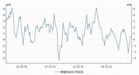 浙商期货:鸡蛋价格后市或继续下跌|鸡蛋|浙商期
